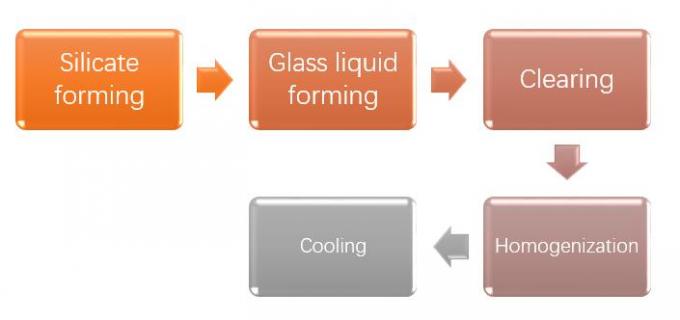 Riscaldamento ad alta temperatura di vetro naturale del forno di fusione del gas 50tpd 0