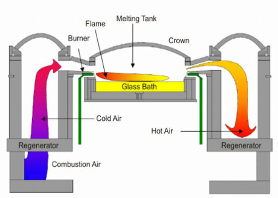 comprare Forno per vetro industriale a gas naturale a fusione di soda calda 100tpd online manufacture